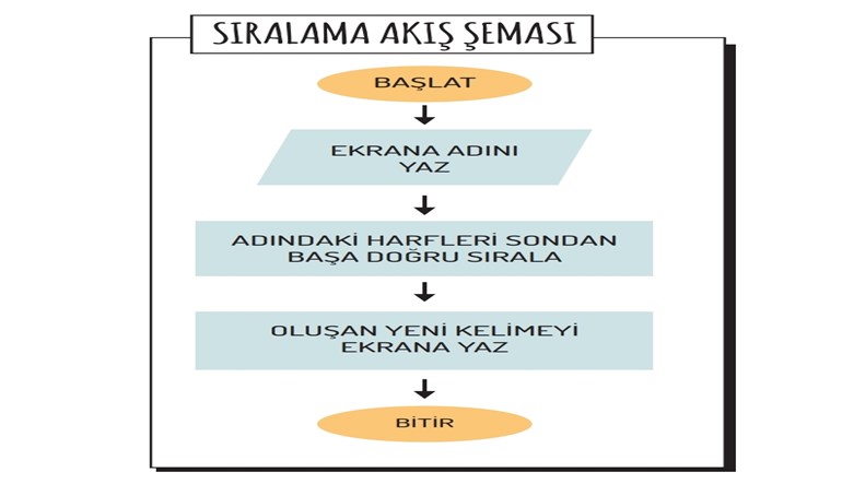 6.2.2.C1 – Sıralama Akış Şeması