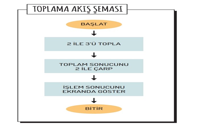 6.2.2.C1 – Toplama Akış Şeması