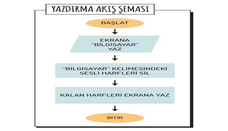 6.2.2.C1 – Yazdırma Akış Şeması